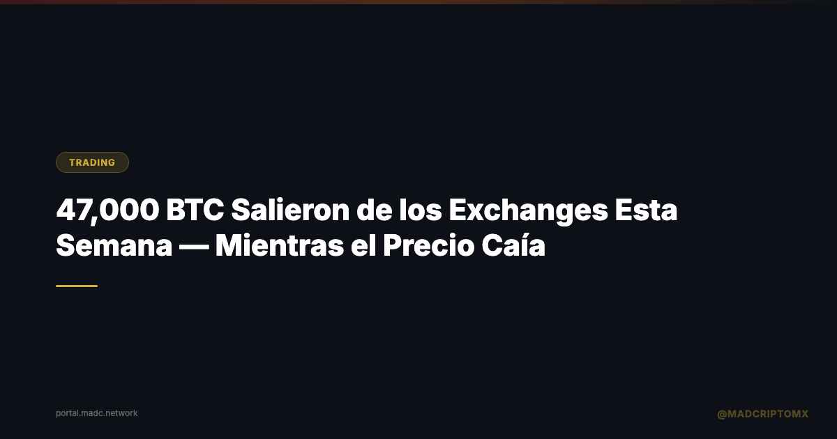 47,000 BTC Salieron de los Exchanges Esta Semana — Mientras el Precio Caía