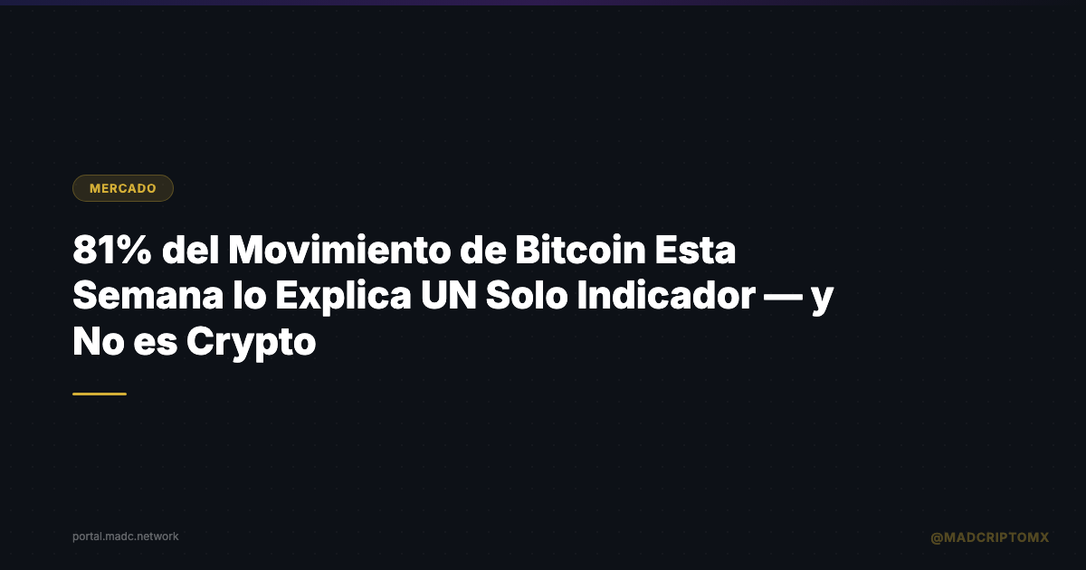 81% del Movimiento de Bitcoin Esta Semana lo Explica UN Solo Indicador — y No es Crypto