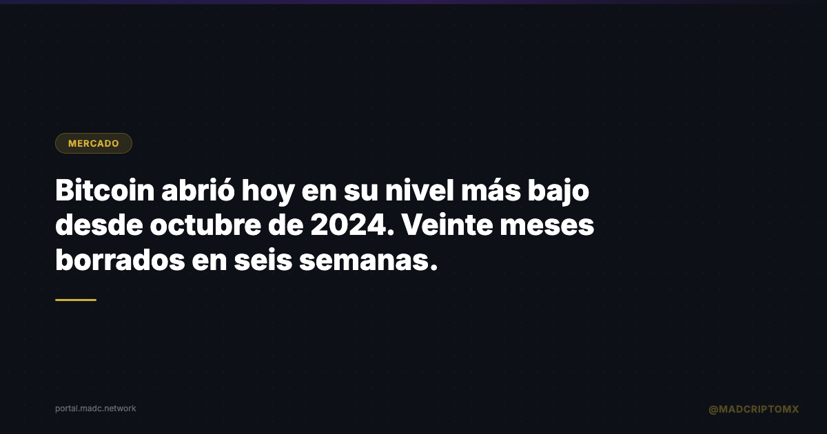 Bitcoin abrió hoy en su nivel más bajo desde octubre de 2024. Veinte meses borrados en seis semanas.
