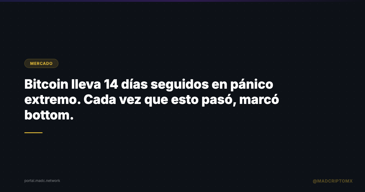 Bitcoin lleva 14 días seguidos en pánico extremo. Cada vez que esto pasó, marcó bottom.