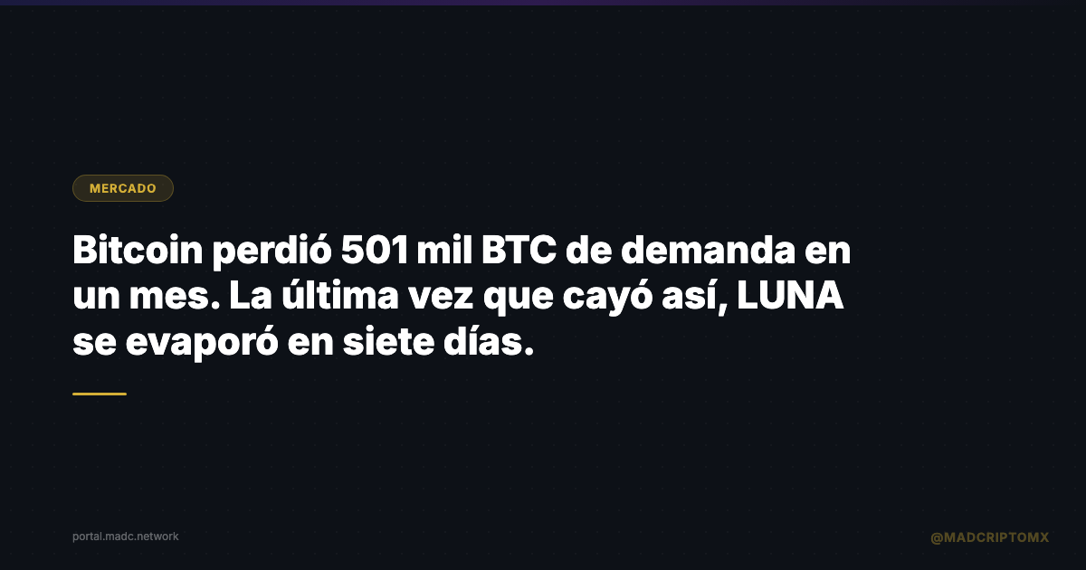 Bitcoin perdió 501 mil BTC de demanda en un mes. La última vez que cayó así, LUNA se evaporó en siete días.