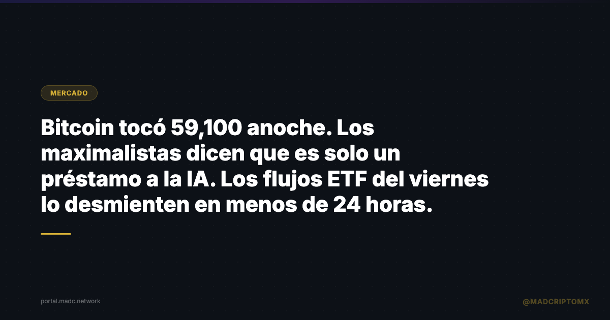 Bitcoin tocó 59,100 anoche. Los maximalistas dicen que es solo un préstamo a la IA. Los flujos ETF del viernes lo desmienten en menos de 24 horas.