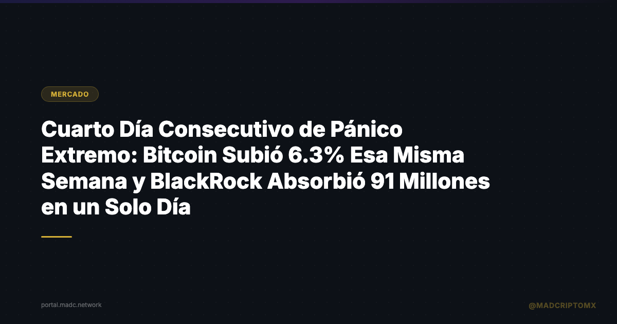 Cuarto Día Consecutivo de Pánico Extremo: Bitcoin Subió 6.3% Esa Misma Semana y BlackRock Absorbió $291 Millones en un Solo Día