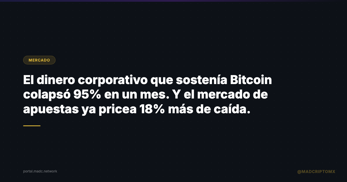 El dinero corporativo que sostenía Bitcoin colapsó 95% en un mes. Y el mercado de apuestas ya pricea 18% más de caída.