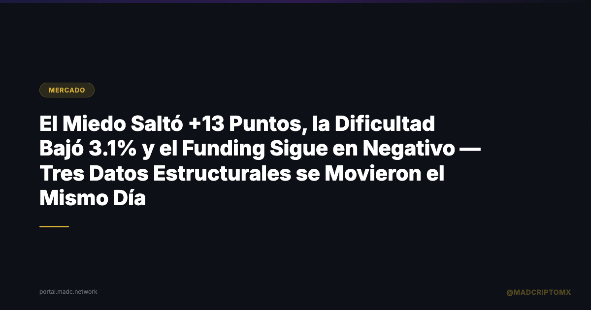 El Miedo Saltó +13 Puntos, la Dificultad Bajó 3.1% y el Funding Sigue en Negativo — Tres Datos Estructurales se Movieron el Mismo Día