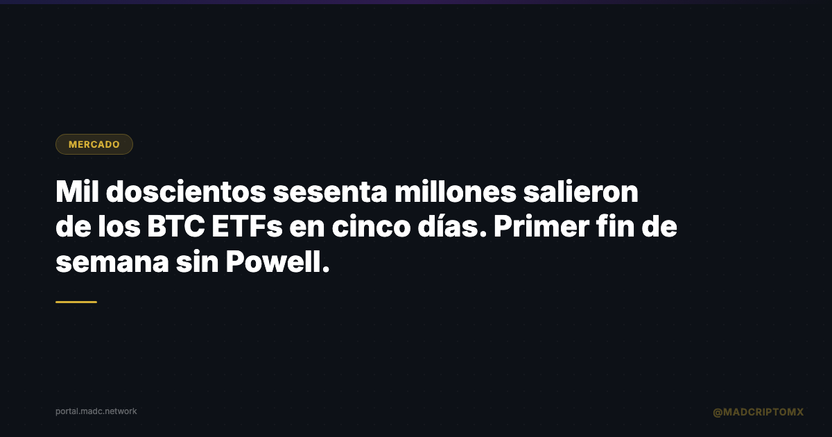Mil doscientos sesenta millones salieron de los BTC ETFs en cinco días. Primer fin de semana sin Powell.