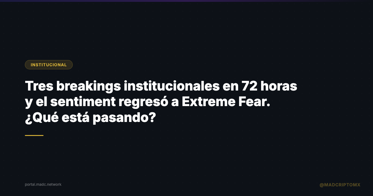 Tres breakings institucionales en 72 horas y el sentiment regresó a Extreme Fear. ¿Qué está pasando?